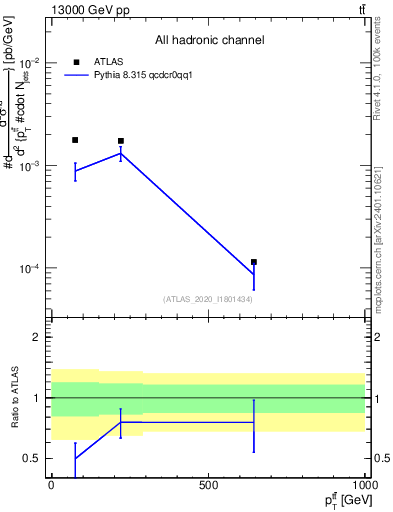 Plot of ttbar.pt in 13000 GeV pp collisions