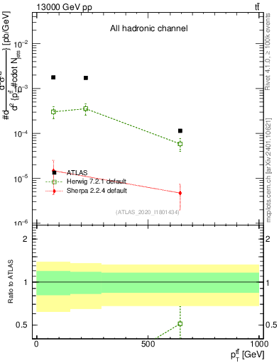 Plot of ttbar.pt in 13000 GeV pp collisions