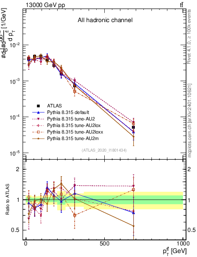 Plot of ttbar.pt in 13000 GeV pp collisions