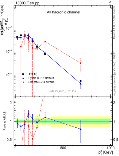 Plot of ttbar.pt in 13000 GeV pp collisions