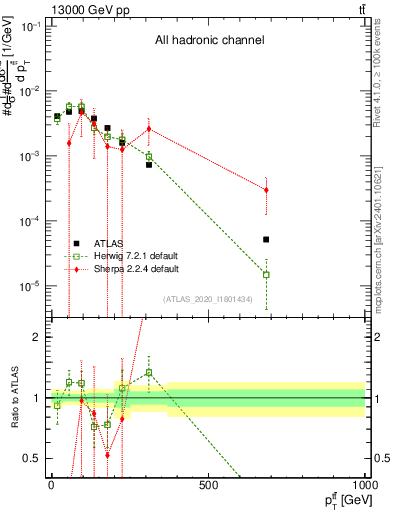 Plot of ttbar.pt in 13000 GeV pp collisions