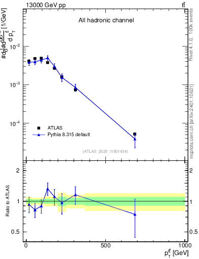 Plot of ttbar.pt in 13000 GeV pp collisions