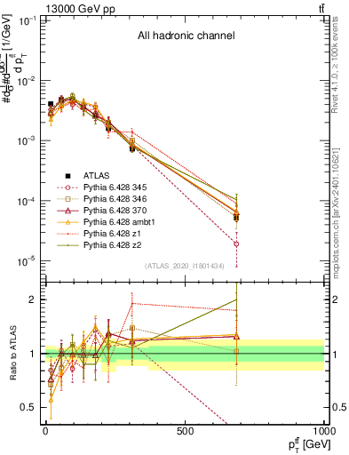 Plot of ttbar.pt in 13000 GeV pp collisions