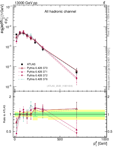 Plot of ttbar.pt in 13000 GeV pp collisions