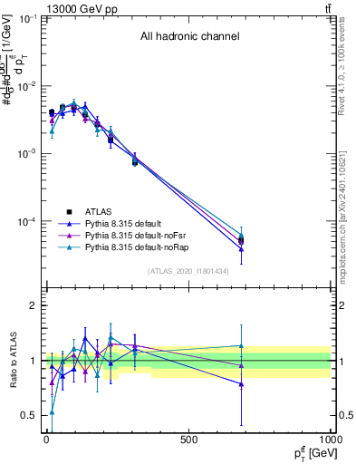 Plot of ttbar.pt in 13000 GeV pp collisions