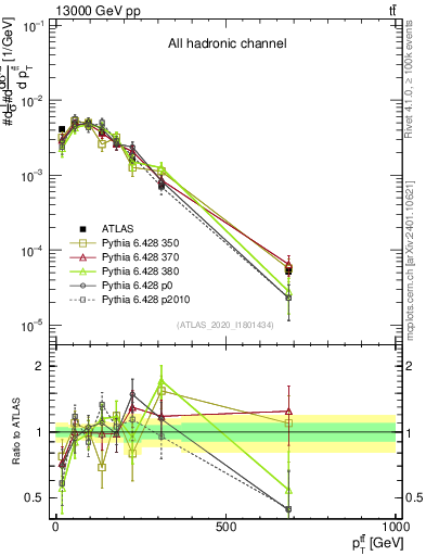 Plot of ttbar.pt in 13000 GeV pp collisions