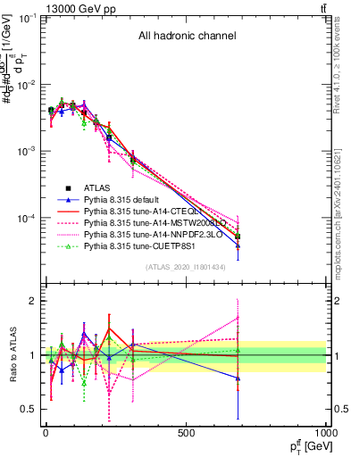 Plot of ttbar.pt in 13000 GeV pp collisions