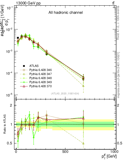 Plot of ttbar.pt in 13000 GeV pp collisions