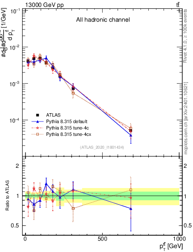 Plot of ttbar.pt in 13000 GeV pp collisions