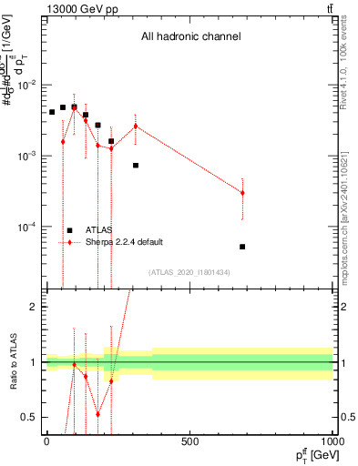 Plot of ttbar.pt in 13000 GeV pp collisions