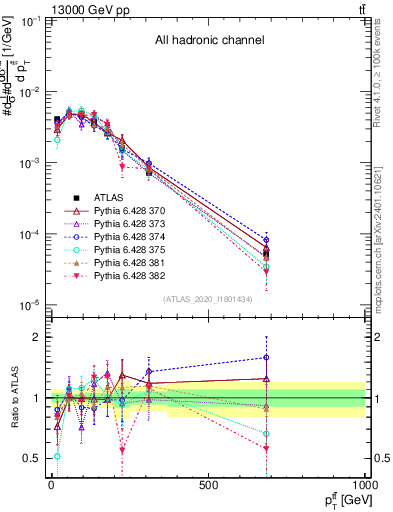 Plot of ttbar.pt in 13000 GeV pp collisions