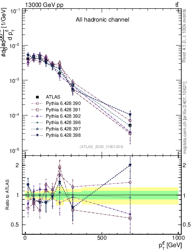 Plot of ttbar.pt in 13000 GeV pp collisions