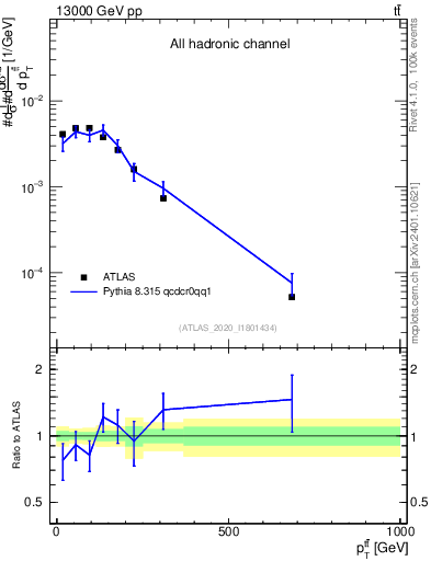 Plot of ttbar.pt in 13000 GeV pp collisions