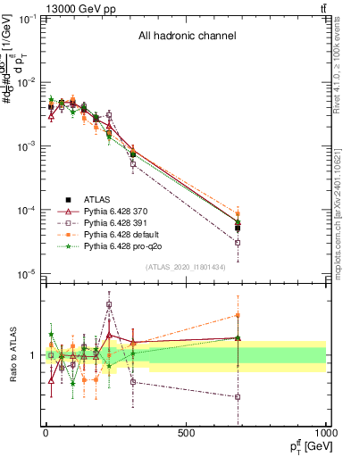 Plot of ttbar.pt in 13000 GeV pp collisions