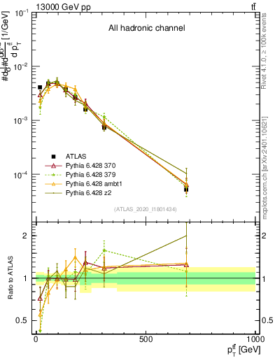 Plot of ttbar.pt in 13000 GeV pp collisions