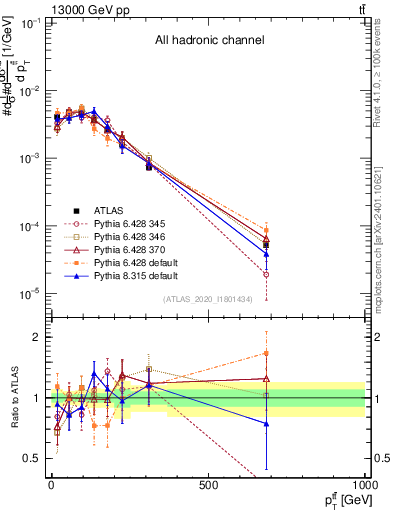 Plot of ttbar.pt in 13000 GeV pp collisions