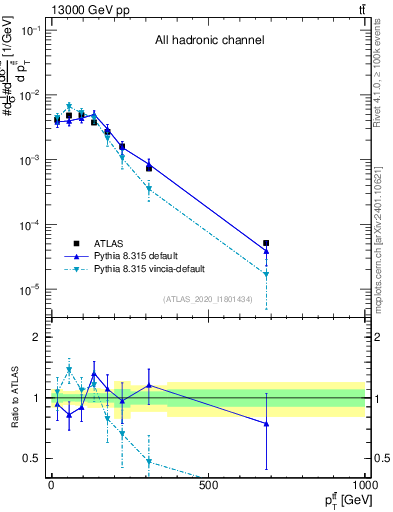 Plot of ttbar.pt in 13000 GeV pp collisions