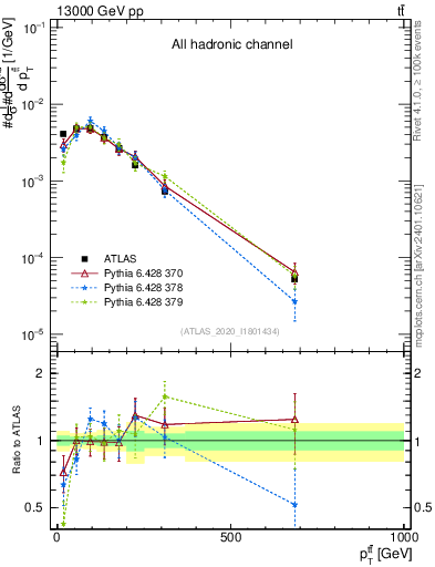 Plot of ttbar.pt in 13000 GeV pp collisions