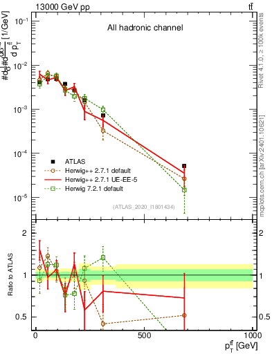 Plot of ttbar.pt in 13000 GeV pp collisions