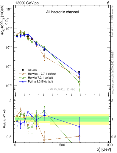 Plot of ttbar.pt in 13000 GeV pp collisions