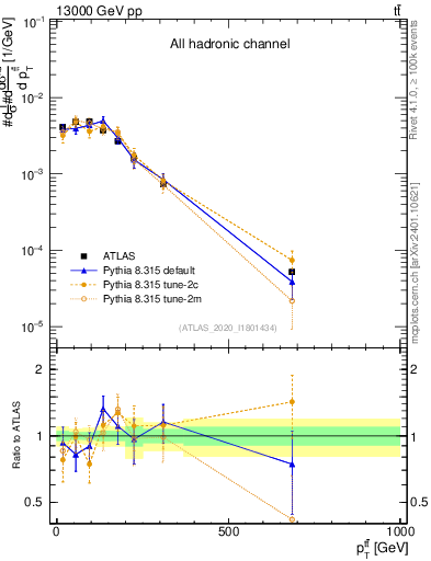 Plot of ttbar.pt in 13000 GeV pp collisions