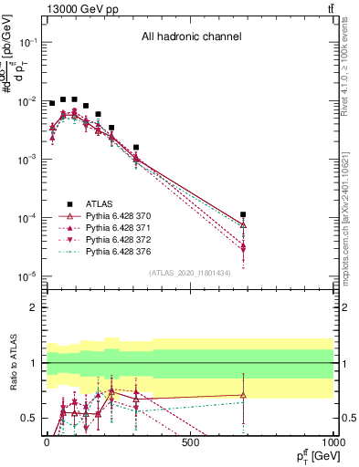 Plot of ttbar.pt in 13000 GeV pp collisions