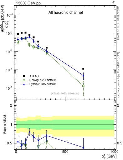 Plot of ttbar.pt in 13000 GeV pp collisions