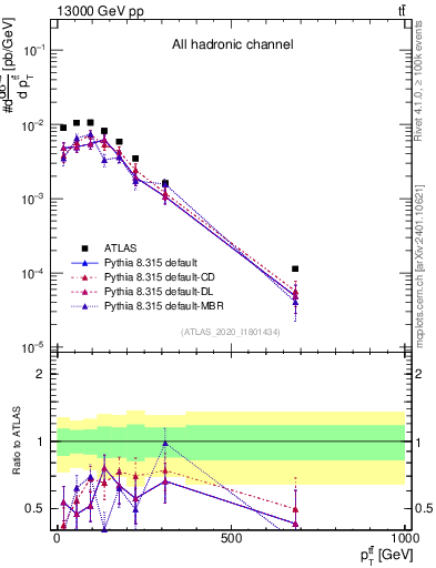 Plot of ttbar.pt in 13000 GeV pp collisions