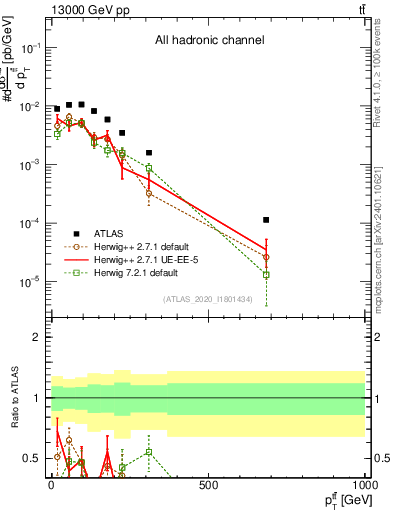 Plot of ttbar.pt in 13000 GeV pp collisions