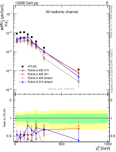 Plot of ttbar.pt in 13000 GeV pp collisions