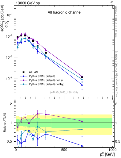 Plot of ttbar.pt in 13000 GeV pp collisions