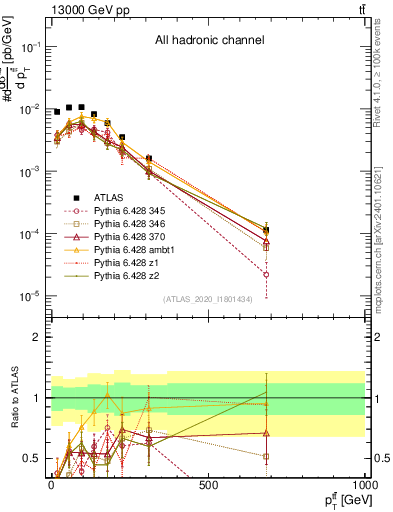 Plot of ttbar.pt in 13000 GeV pp collisions