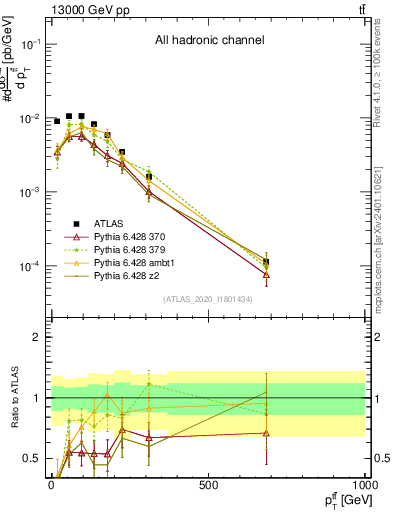 Plot of ttbar.pt in 13000 GeV pp collisions