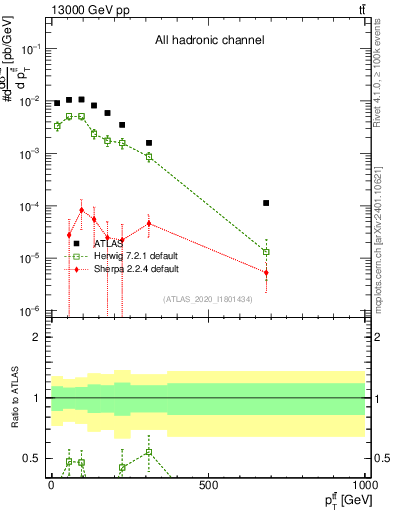 Plot of ttbar.pt in 13000 GeV pp collisions