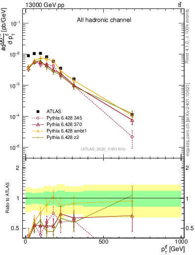 Plot of ttbar.pt in 13000 GeV pp collisions