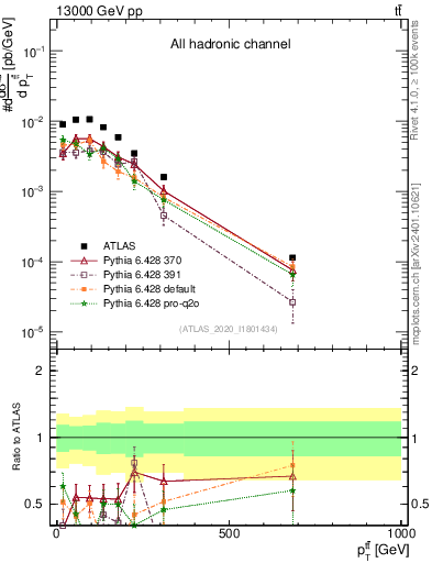 Plot of ttbar.pt in 13000 GeV pp collisions