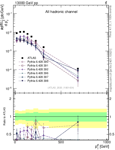 Plot of ttbar.pt in 13000 GeV pp collisions