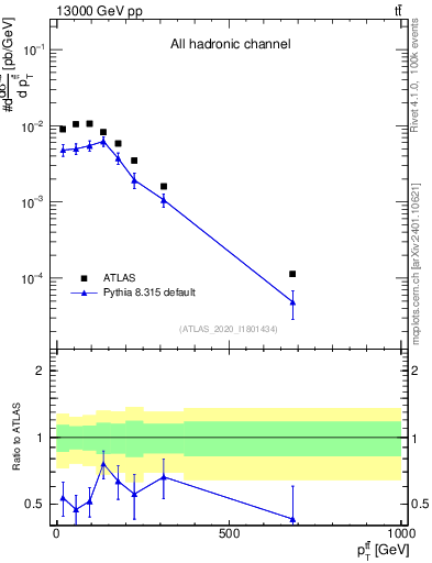 Plot of ttbar.pt in 13000 GeV pp collisions