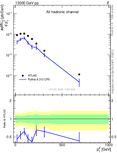 Plot of ttbar.pt in 13000 GeV pp collisions