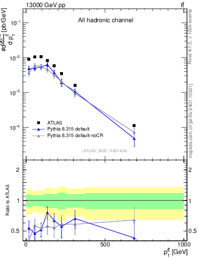 Plot of ttbar.pt in 13000 GeV pp collisions