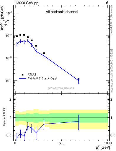 Plot of ttbar.pt in 13000 GeV pp collisions