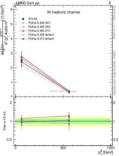 Plot of ttbar.pt in 13000 GeV pp collisions