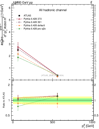 Plot of ttbar.pt in 13000 GeV pp collisions