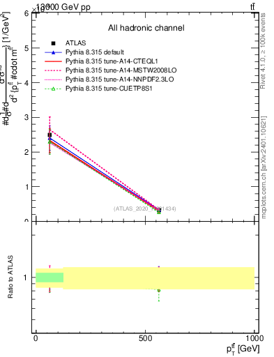 Plot of ttbar.pt in 13000 GeV pp collisions