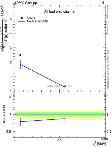Plot of ttbar.pt in 13000 GeV pp collisions
