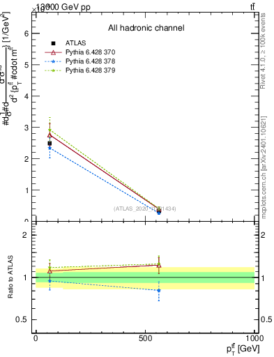 Plot of ttbar.pt in 13000 GeV pp collisions