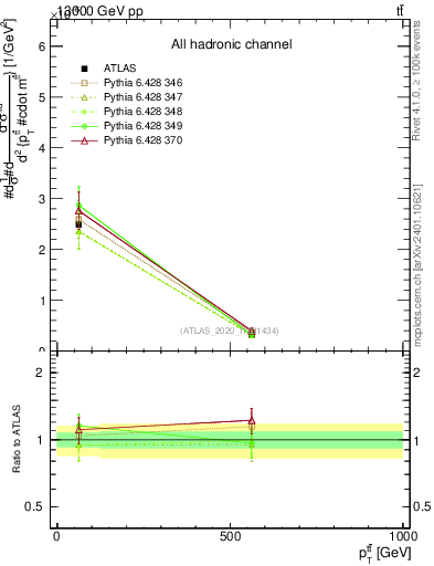 Plot of ttbar.pt in 13000 GeV pp collisions