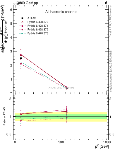 Plot of ttbar.pt in 13000 GeV pp collisions