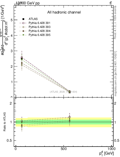 Plot of ttbar.pt in 13000 GeV pp collisions