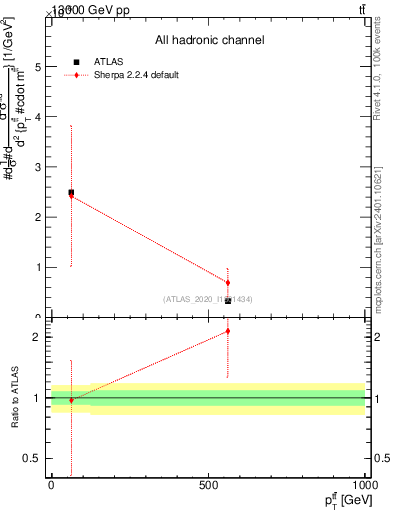 Plot of ttbar.pt in 13000 GeV pp collisions